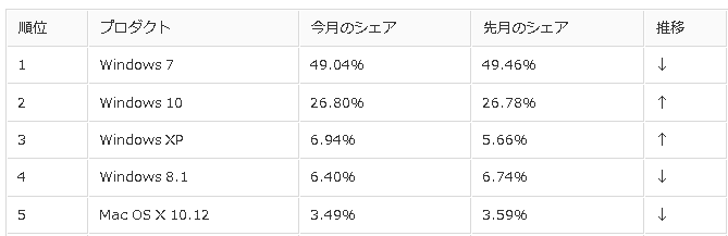 Windows PC のニアシェア シェアがより多くの地域に到達