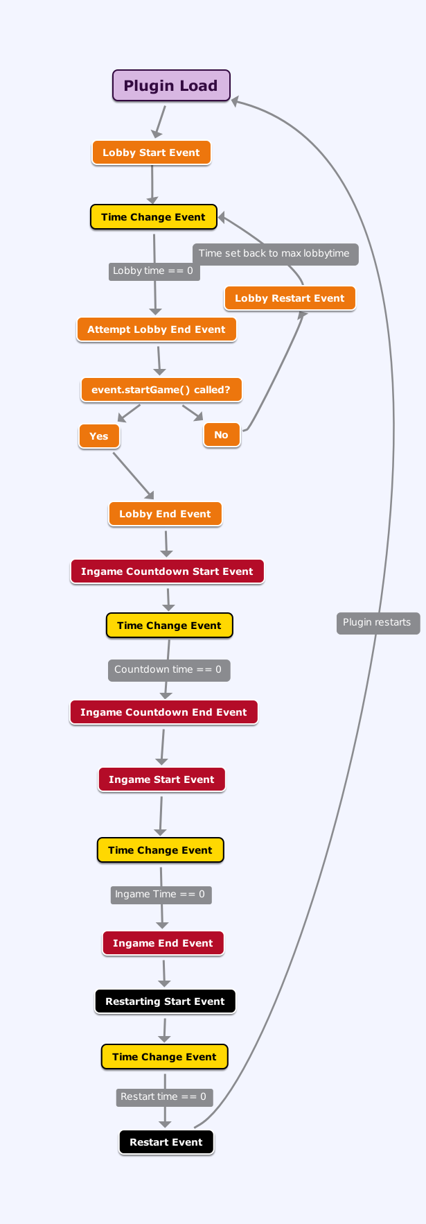 Event Flow Chart