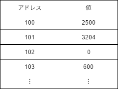 メモリ図