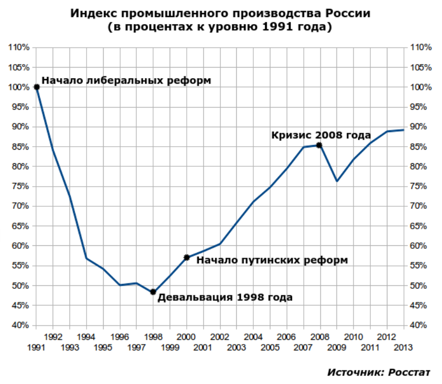 Уровень производства россии