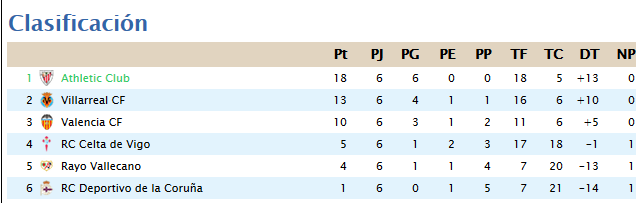 Clasificacion Jornada 6 7b6bd634bc7820db2b5d941025919d42