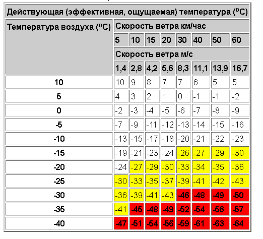 Какая температура окружающей среды. Таблица температуры на скорости. Таблица эффективных температур. Температура при ветре таблица. Таблица влияния ветра на температуру.