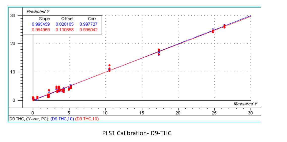 D9 THC calibration curve