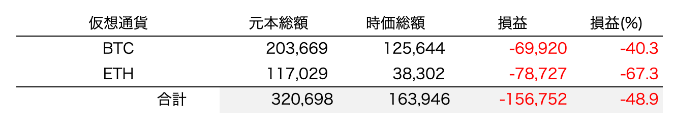 仮想通貨（ビットコイン・イーサリアム）