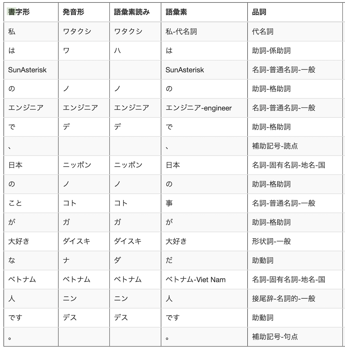 形態素解析の例