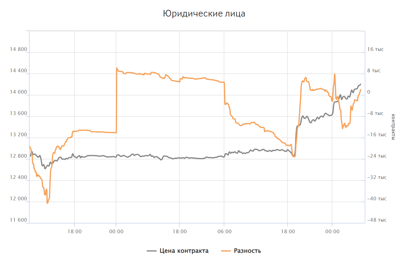 Газпром вырос на +11%, кроем ?? шортим ??