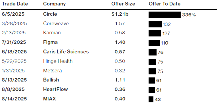 Chart showing the resurgence of IPOs