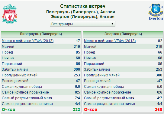 Статистика встреч футбольных команд. Самые крупные поражения Ливерпуля. Статистика совещаний. Самые результативные ничьи АПЛ.