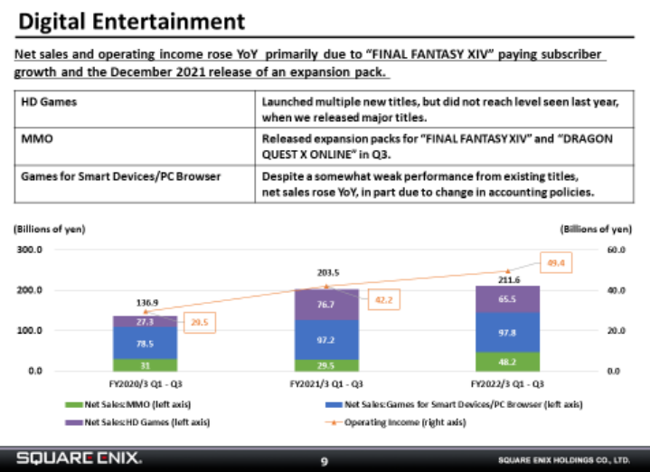 Square Enix financials: Final Fantasy 14 relaunch exceeds projections,  forecast revised