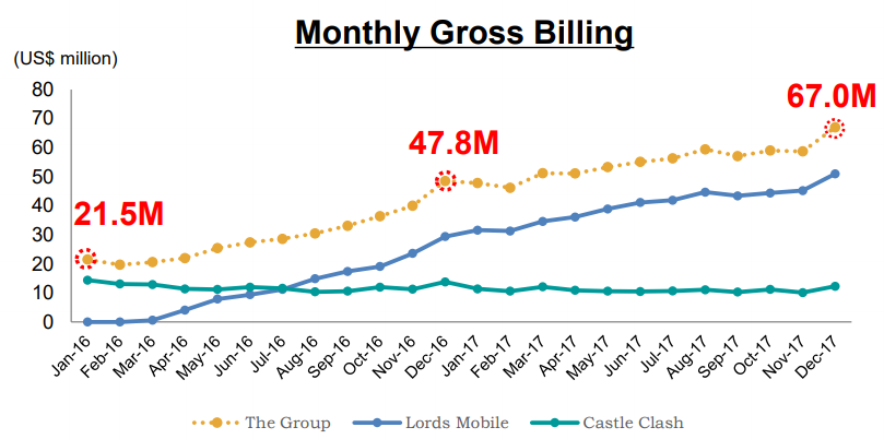 IGG's Lords Mobile Revenue Rallies Past $825 million