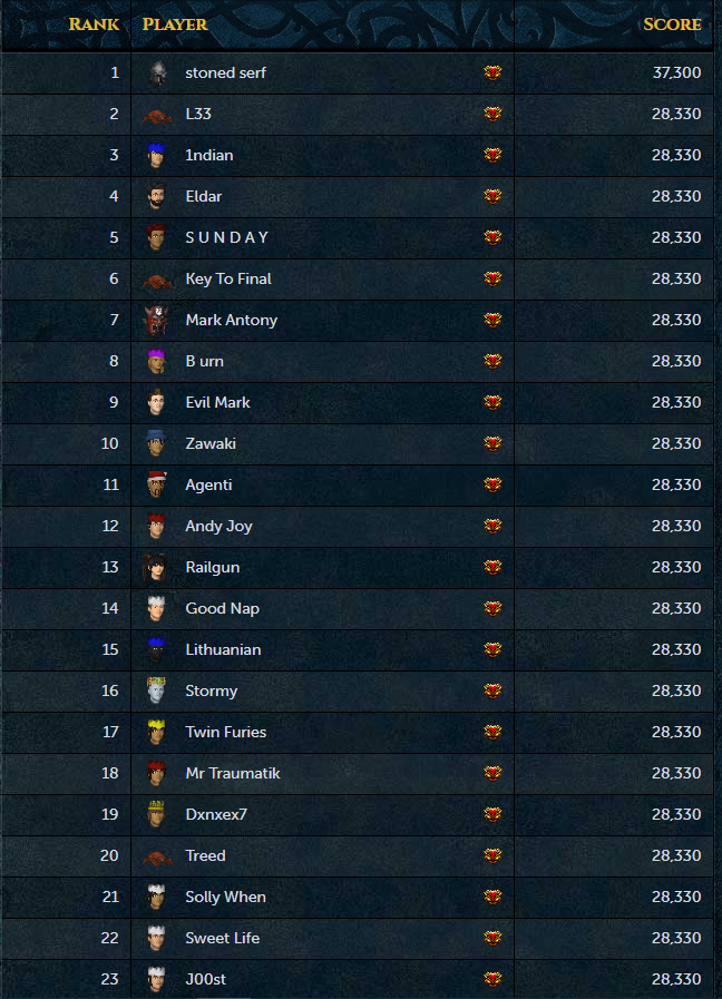 How does this guy have so much more RuneScore than everyone else. Is it ...