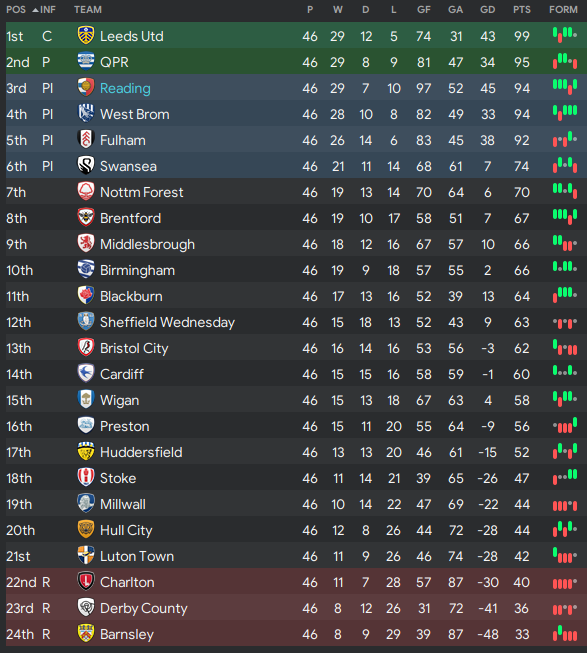 Hull City, Barnsley & Huddersfield Town's standing in the final 2021/22  Championship table - according to the bookies