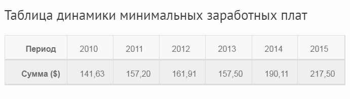 Динамика минимальной зарплаты в Румынии