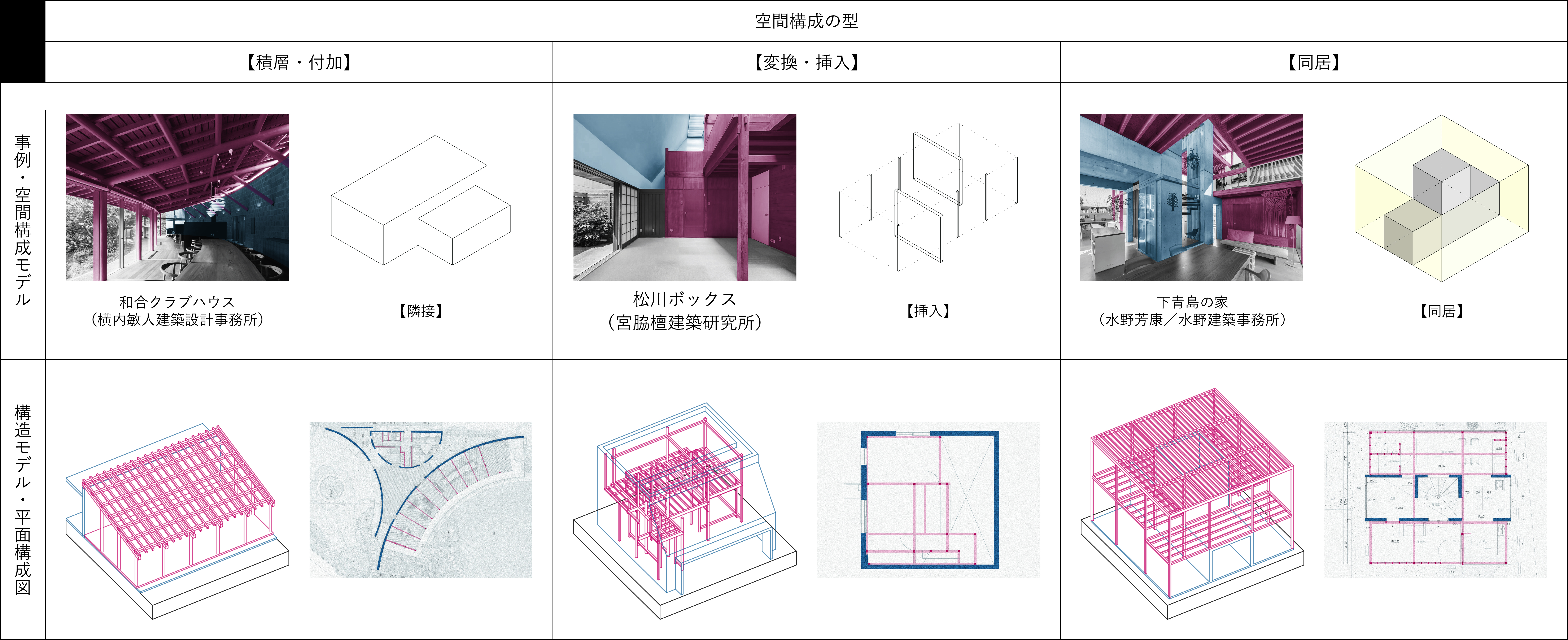 河上晃生「防火別棟みなし規定を起点とした混構造建築の提案 -木造住宅