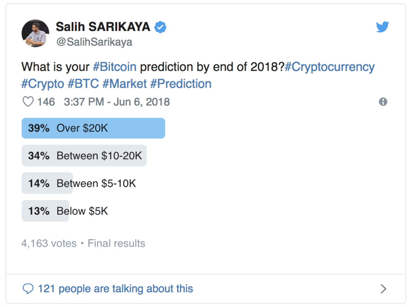 Why Were The Bitcoin Price Predictions For End Of 2018 So Horribly - 