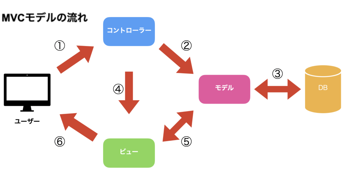 Mvcモデルって何 わかりやすく徹底解説 Gotaro S Blog