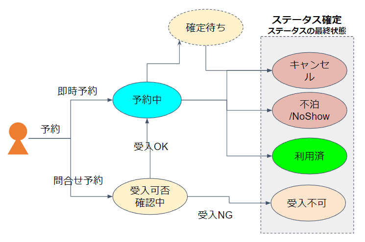 予約ステータスの遷移