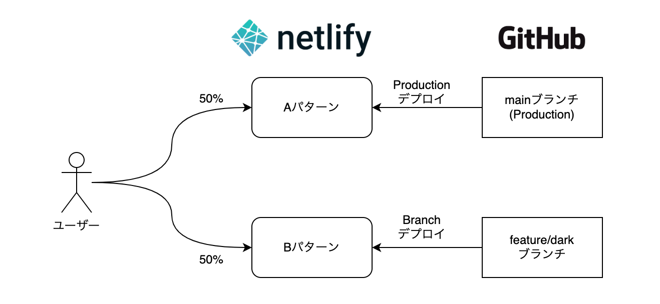 Netlify Split Testing summary