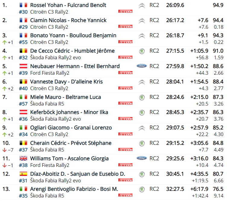 57 - WRC: 89º Rallye Automobile de Monte-Carlo [18-24 Enero] - Página 5 8001f98ce99d44cba3f9fd80de05c0ae