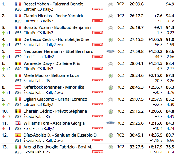 SkodaFabiaRally2Evo - WRC: 89º Rallye Automobile de Monte-Carlo [18-24 Enero] - Página 5 8001f98ce99d44cba3f9fd80de05c0ae