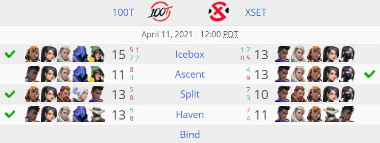 100 Thieves vs XSET Gaming for VCT Challengers.