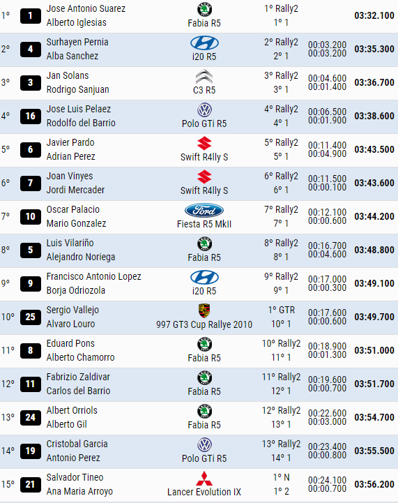 SCER + CERA + CERVH: 38º Rallye Sierra Morena - Internacional [8-10 Abril] - Página 3 80b0a949a839cd8dcfba5bd2119be4b6