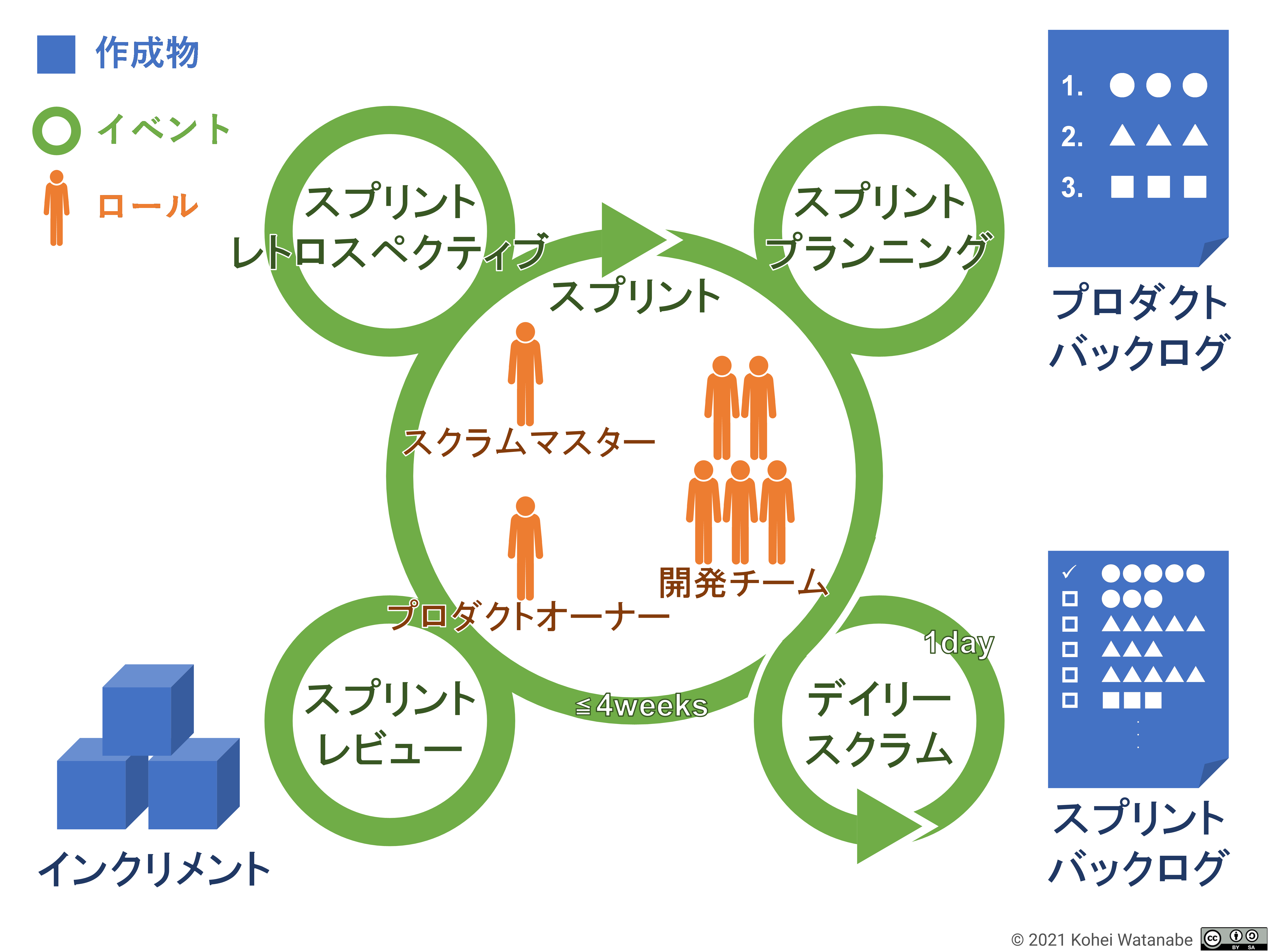 bg right:40% fit スクラムの図