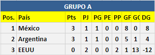 Resumen Jornada 2: Fase de Grupos 81109f15c109906e0dec8f1de505bad6