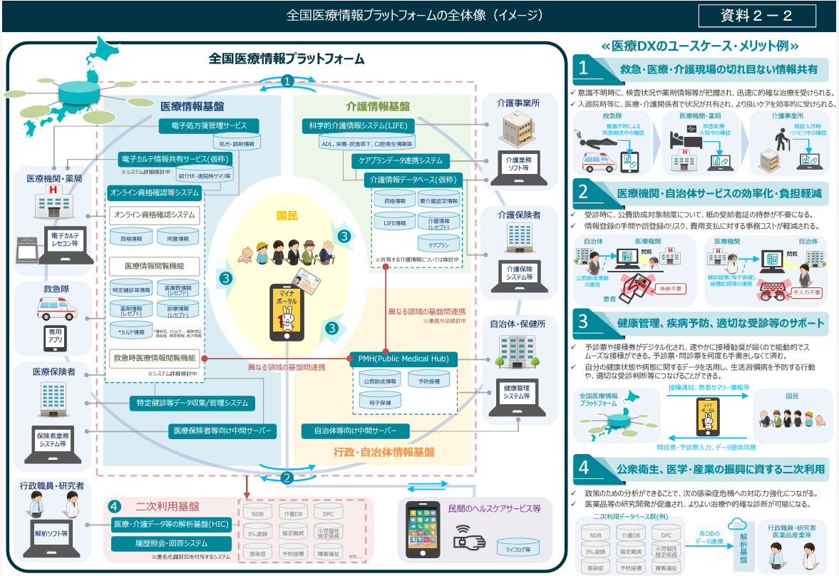 全国医療情報プラットフォームの全体像