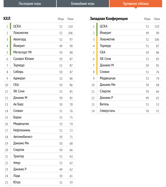 Таблица кхл на сегодняшний день запад. КХЛ КХЛ турнирная таблица. КХЛ турнирная таблица турнирная. КХЛ турнирная таблица на сегодня и Результаты. КХЛ Результаты последних игр и турнирная таблица чемпионата.
