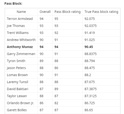 Madden ratings formula