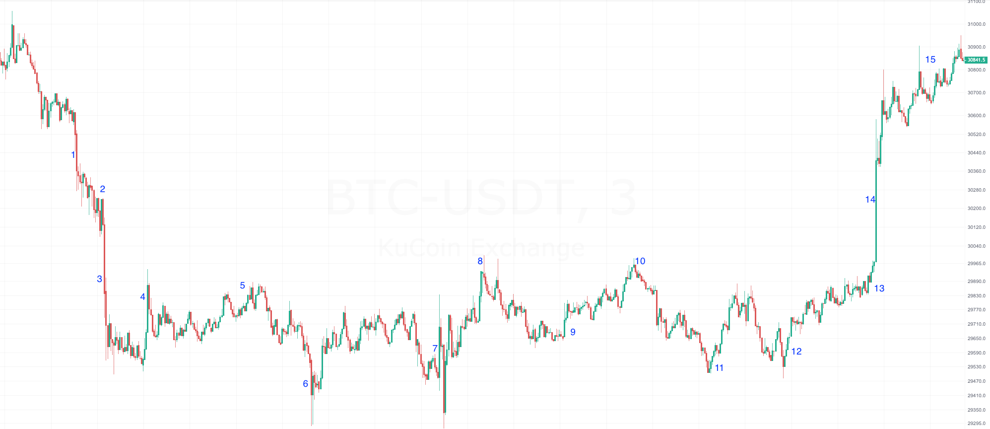 How To Read Crypto Charts For Beginners - Trading Browser