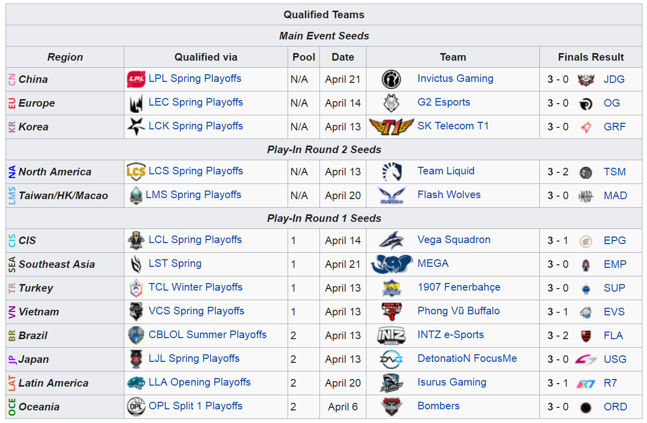 Lista completa de los equipos que participarán en el MSI 2019. Fuente: https://lol.gamepedia.com/2019_Mid-Season_Invitational Lista completa de los equipos que participarán en el MSI 2019. Fuente: https://lol.gamepedia.com/2019_Mid-Season_Invitational