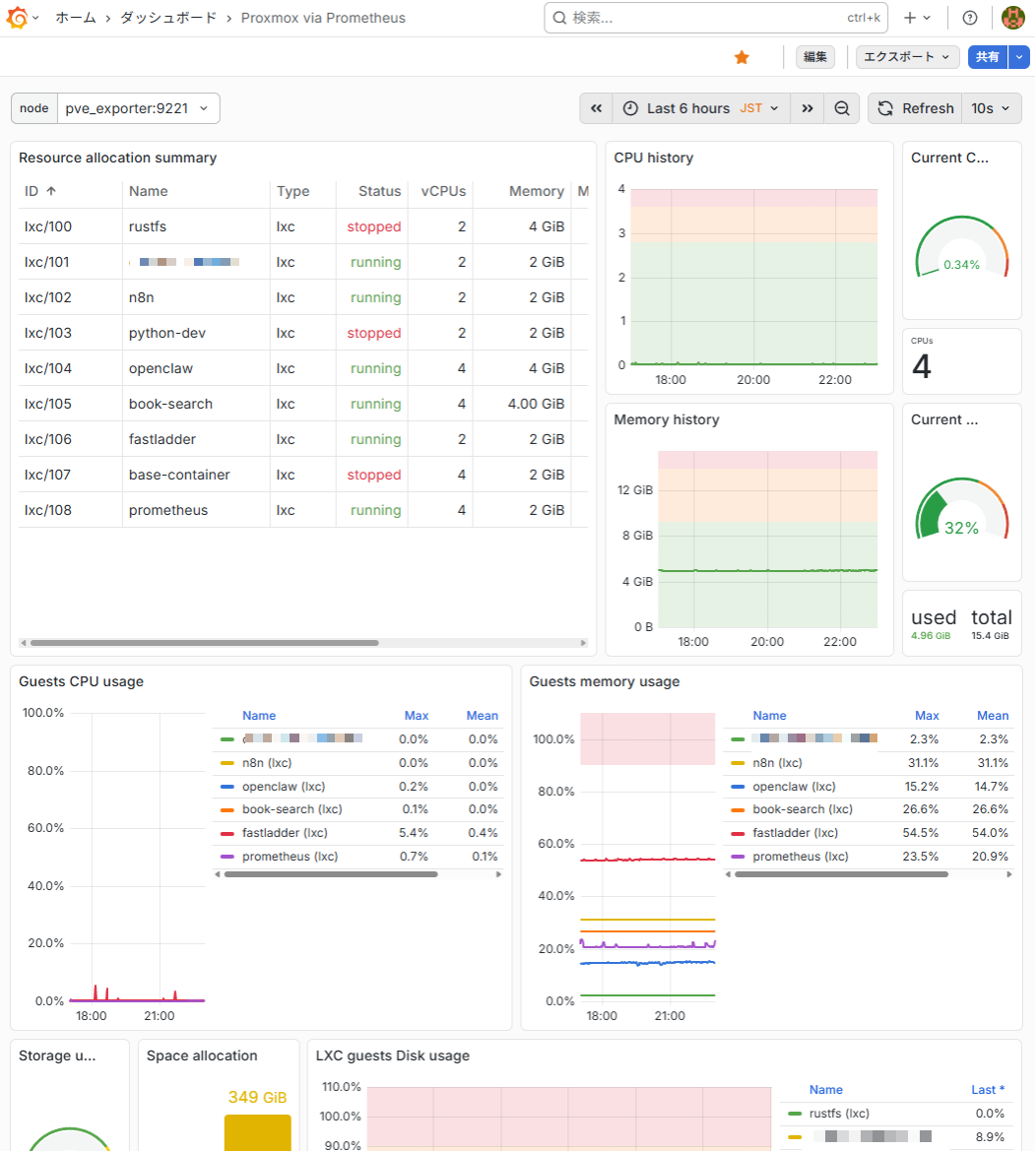 Proxmox via Prometheus - ダッシュボード - Grafana