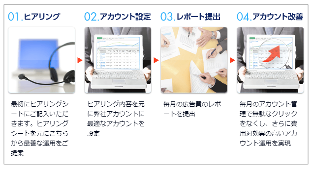 PPC広告代行サービスの流れ