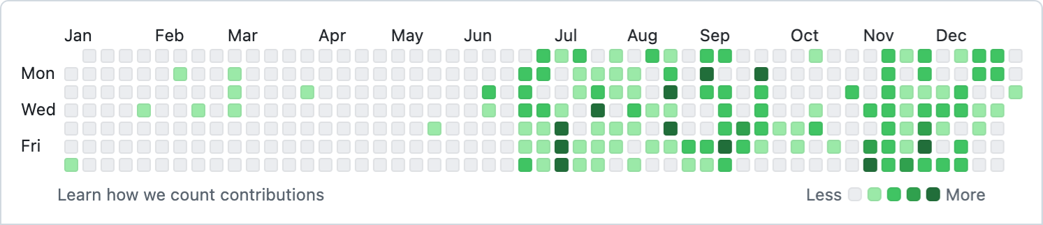 Contribution Graph