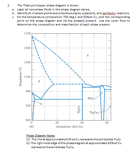 Solved: 2. The Titanium-Copper Phase Diagram Is Shown. A ... beryllium copper phase diagram 