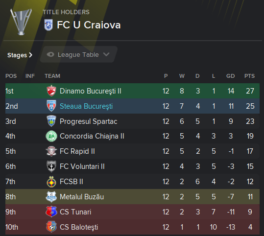 TOP OF THE LEAGUE!, CSA STEAUA BUCURESTI, FM24