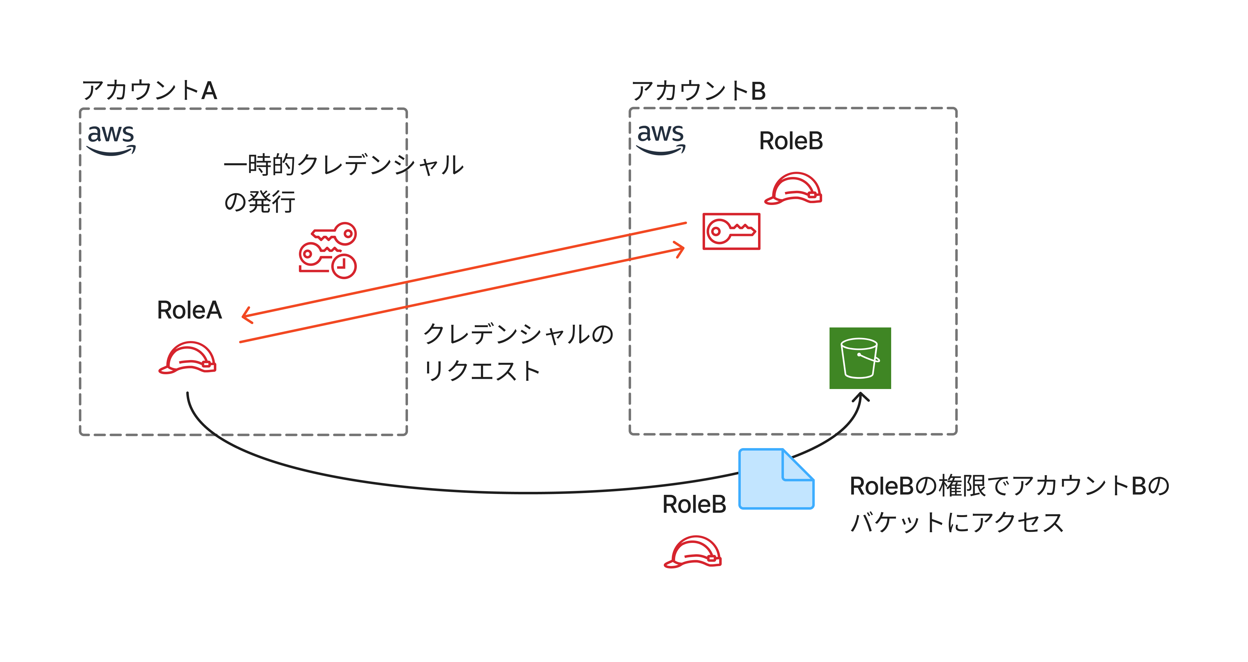 AssumeRoleについて図解