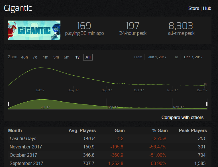 psa list of games that are similar to or feel like paladins paladins block n load steam charts