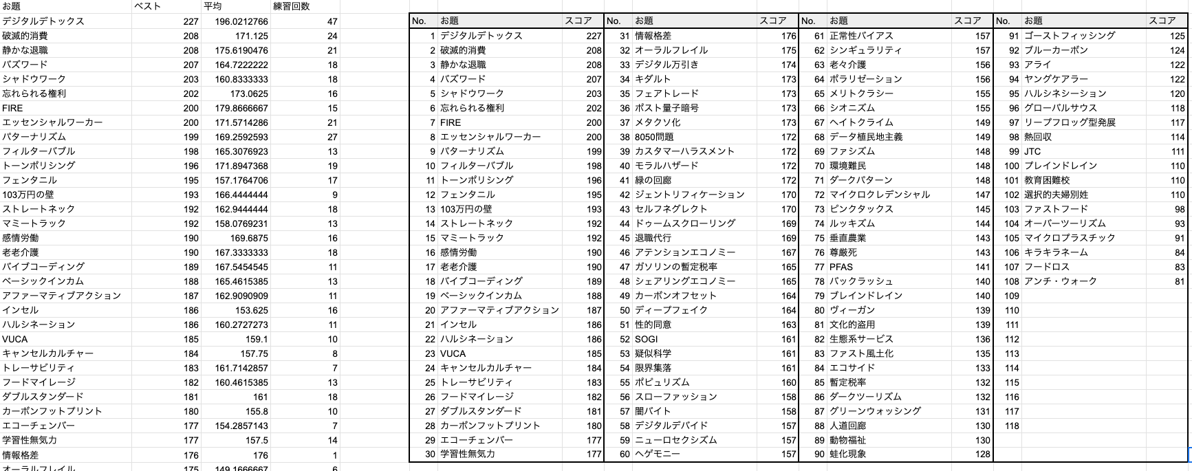 ATC testerの練習結果を集計したシート