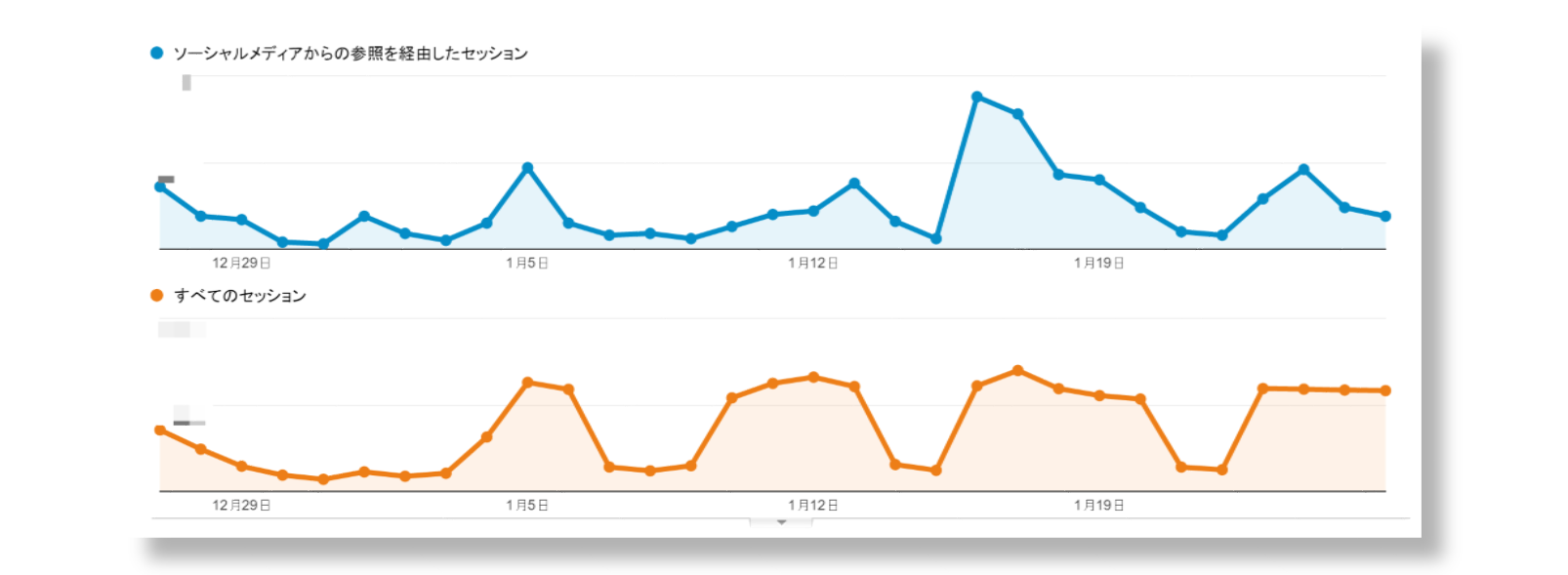 ソーシャルメディア経由のセッション数の推移