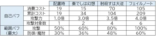 新英傑トリステラは本物か！？総コスト209の大喰い性能を検証！の参考画像 - わんにゃんランド - アイギス攻略まとめ
