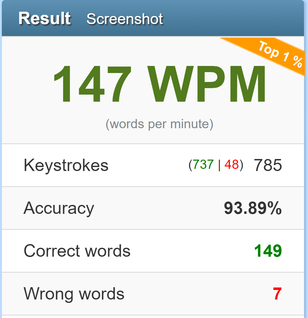 Just result. Fast fingers 90 Words per minute.