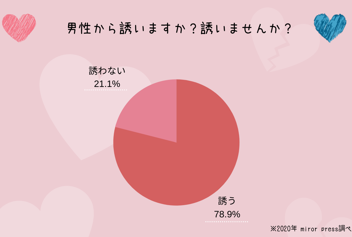 男性心理丸裸 脈あり 誘えば来てくれるけど自分から誘わない男性の本音って
