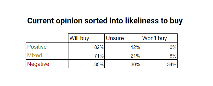 Table breaking down current opinion into likeliness to buy