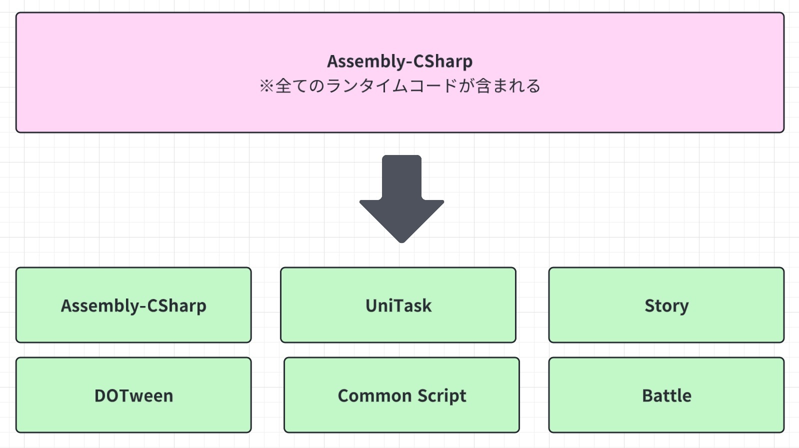 Assembly Definitionで依存関係の最適化！コンパイル時間も短縮？【Unity】_2