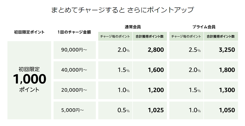簡単に1000円 Amazonチャージの利用で1000ポイント貰えるキャンペーンを紹介