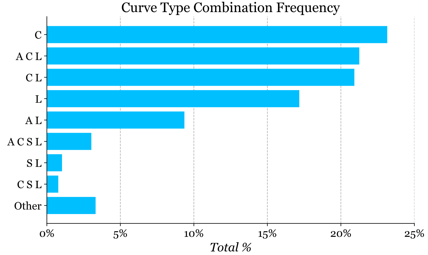 Curve Type Combination Frequency