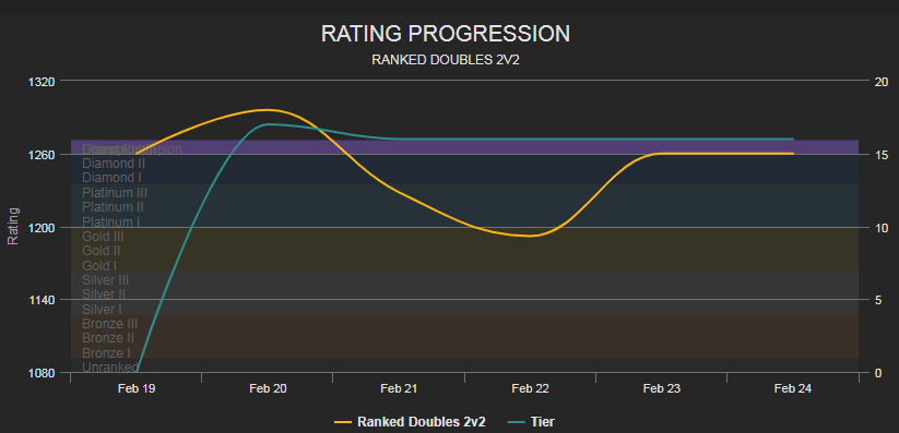 they display the mmr rank properly in terms of value but the aesthetics of the chart are screwed up here is what i mean - fortnite tracker trn rating meaning